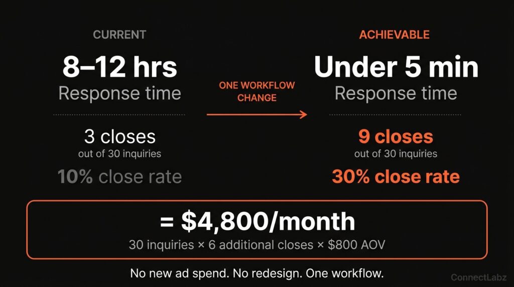 Jewelry brand response time revenue math — moving from 8 to 12 hour response time with 10 percent close rate to under 5 minutes with 30 percent close rate produces 4800 dollars monthly at 800 AOV