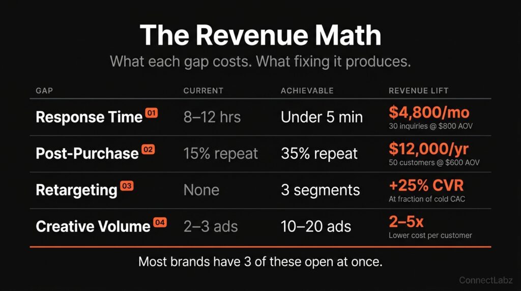 Jewelry brand monthly revenue lift table by marketing gap — showing current state, achievable state, and revenue impact for response time, post-purchase, retargeting, and creative volume