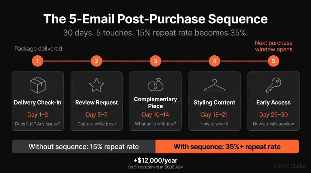 Five-email jewelry post-purchase sequence timeline over 30 days — delivery check-in, review request, complementary piece, styling content, and early access — moving repeat rate from 15 percent to 35 percent