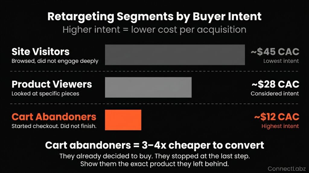 Jewelry retargeting segments by buyer intent and cost per acquisition — site visitors at 45 dollars, product viewers at 28 dollars, and cart abandoners at 12 dollars CAC — highest intent at lowest cost