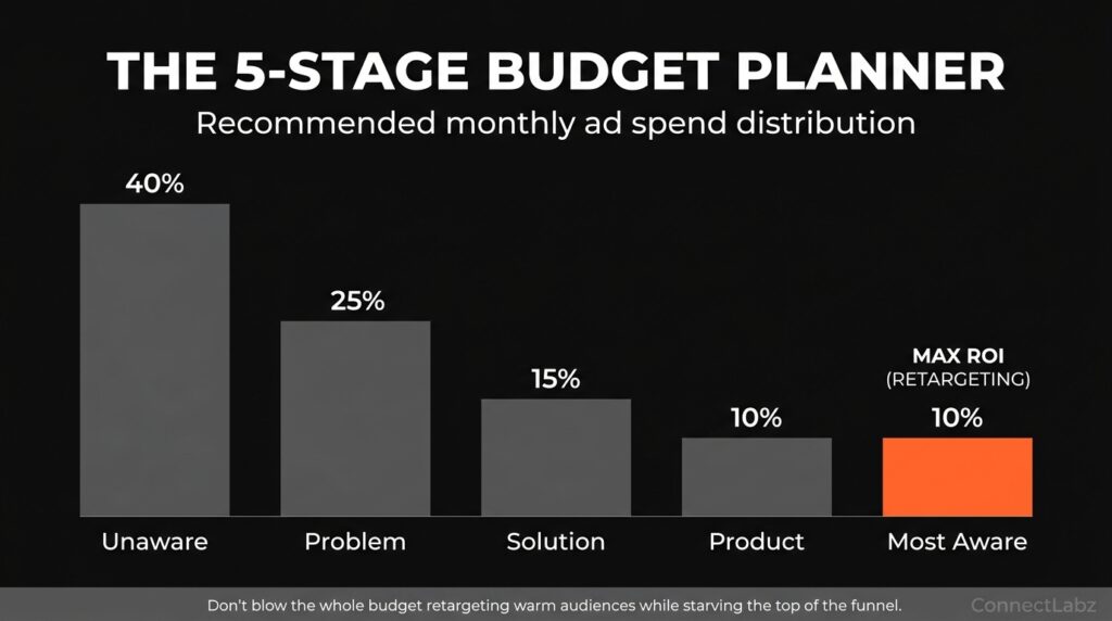 Vertical bar chart showing recommended Facebook ad budget distribution across the 5 buyer awareness stages, highlighting Most Aware retargeting in brand orange.