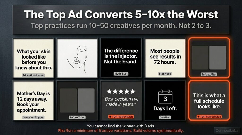Nine med spa ad creative variations in a 3 by 3 grid with top performers highlighted in orange — showing educational hooks, social proof, occasion triggers, deadlines, and before and after formats