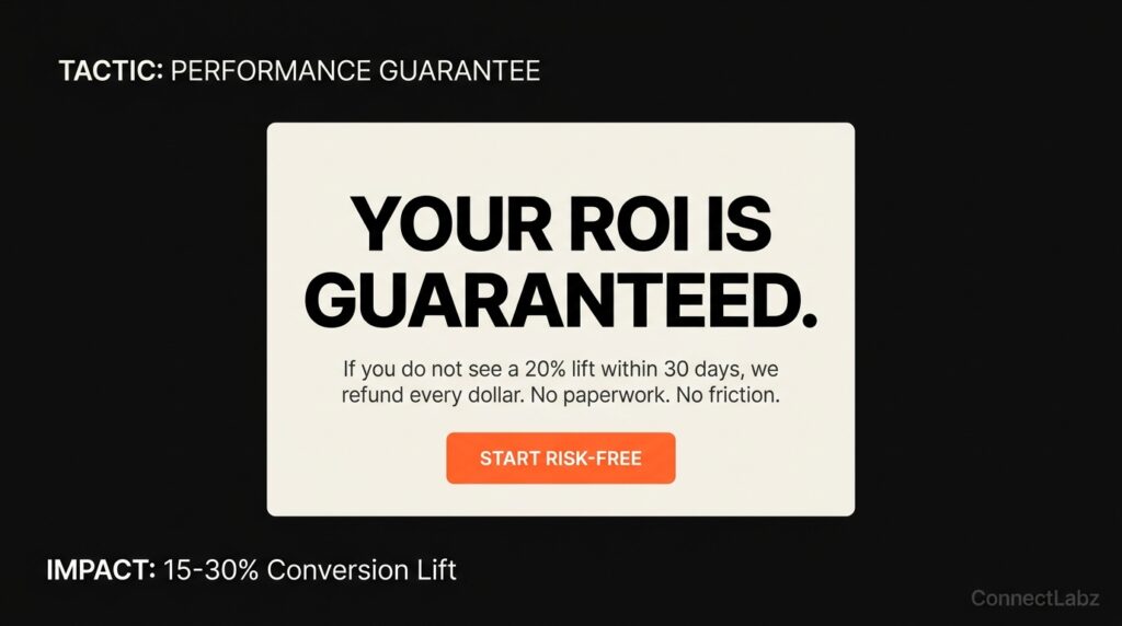 An ad card mockup on a cream background demonstrating a risk-free performance guarantee designed to lift conversion rates by 15-30%.