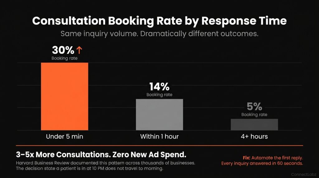 Med spa consultation booking rate by response time — under 5 minutes produces 30 percent booking rate versus 14 percent at 1 hour and 5 percent at 4 plus hours
