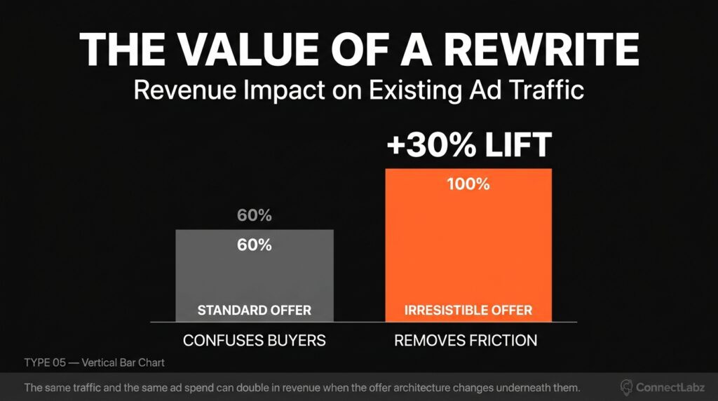 Vertical bar chart showing the revenue impact of rewriting a standard offer into an irresistible offer, highlighting a 30 percent lift on existing traffic.