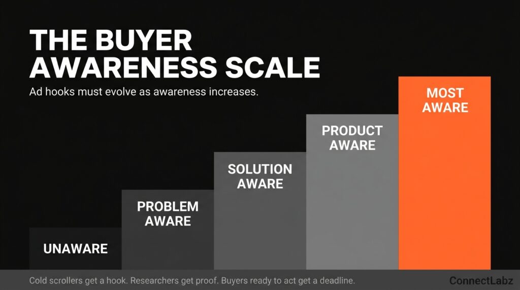 A five-step ascending staircase mapping the buyer awareness scale from Unaware up to Most Aware, highlighted in brand orange at the top.