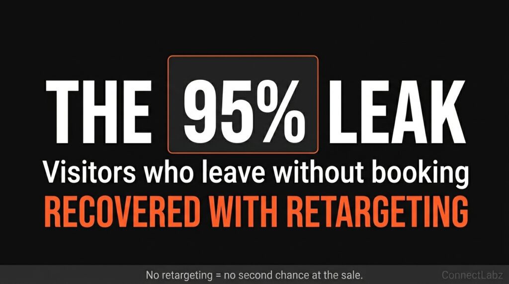 A single card on a black background showing 'The 95% Leak'—referring to visitors who leave a helicopter site without booking—with an orange border indicating they can be recovered with retargeting.