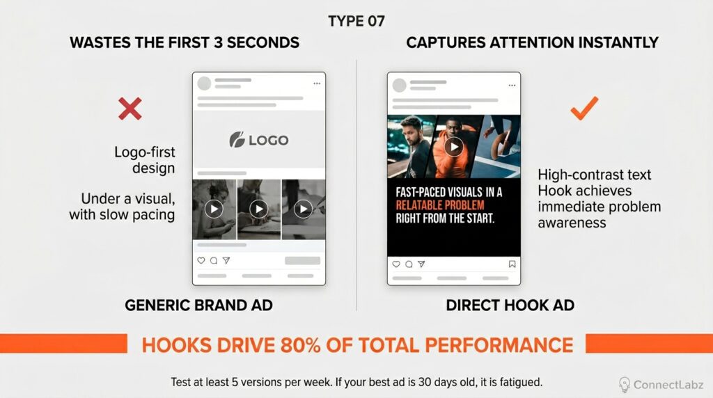 Side-by-side comparison of a slow, generic brand ad versus a fast, direct hook ad, noting that hooks drive 80 percent of total performance.