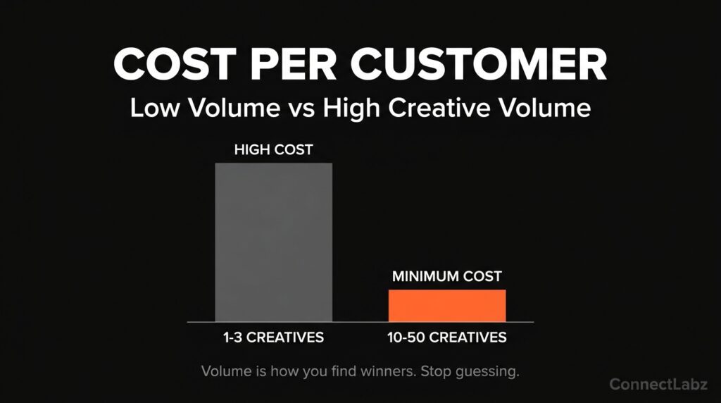 Vertical bar chart showing that testing 10 to 50 creatives per month results in the minimum cost per customer for helicopter operators, compared to the high cost of running only 1 to 3 ads.