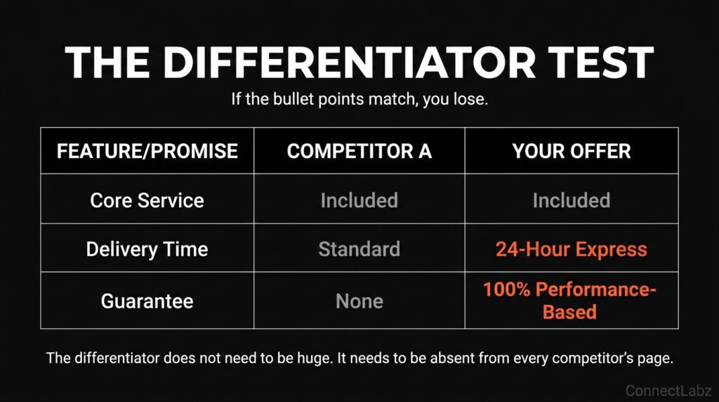A data table comparing standard competitor features against a differentiated irresistible offer featuring express delivery and a performance guarantee.
