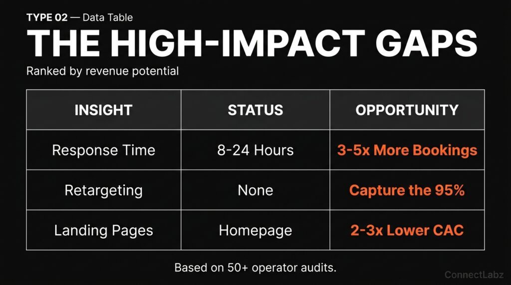 A data table highlighting the three highest-impact marketing gaps for helicopter operators: response time, retargeting, and landing pages, with orange text showing the opportunity for 3-5x more bookings.