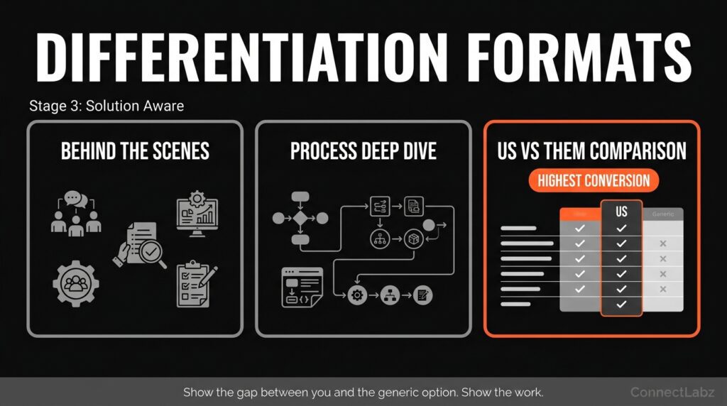 A grid of three Solution Aware Facebook ad formats: Behind the Scenes, Process Deep Dive, and an orange-highlighted Us vs Them comparison.