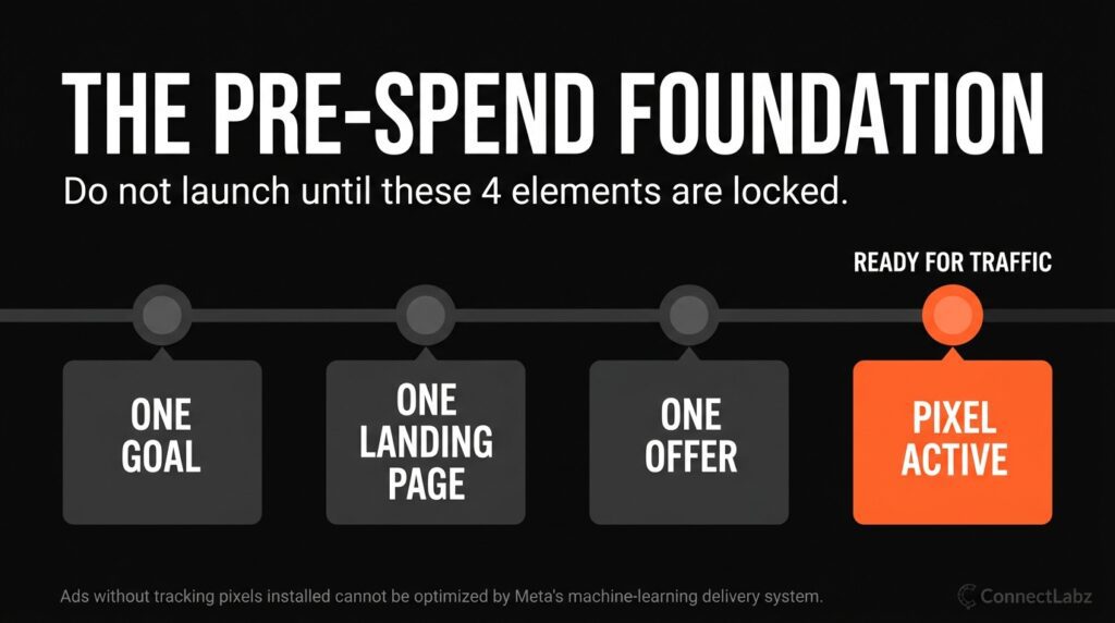 Horizontal timeline showing the 4 foundational steps before spending on Facebook ads: one goal, one landing page, one offer, and installing the tracking pixel.