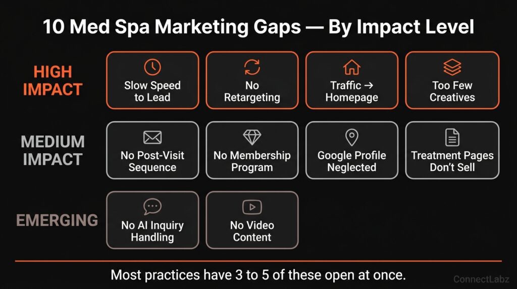 Ten med spa marketing gaps grouped by impact level — 4 high-impact gaps including speed to lead, retargeting, landing pages, and creatives, 4 medium-impact gaps, and 2 emerging gaps