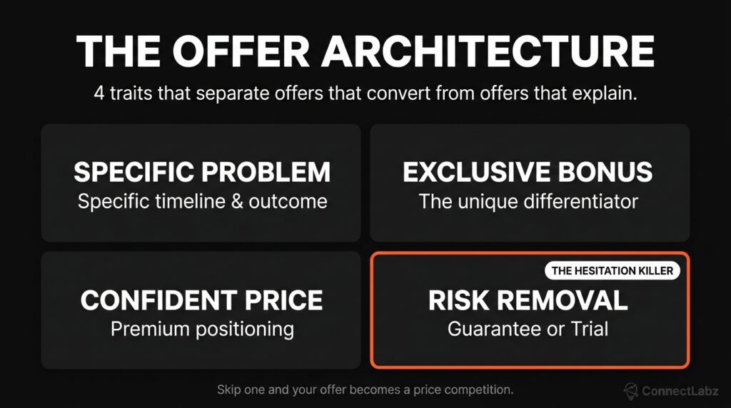 A 2x2 grid displaying the four components of an irresistible offer: specific problem, exclusive bonus, confident price, and risk removal.