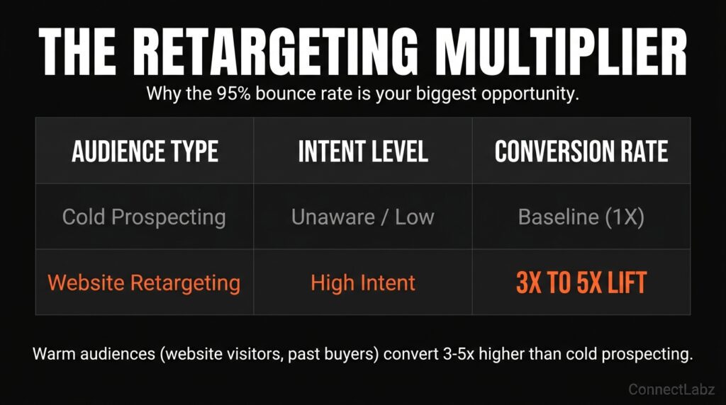 Data table comparing conversion rates of cold prospecting versus website retargeting, showing a 3 to 5 times lift for warm audiences.