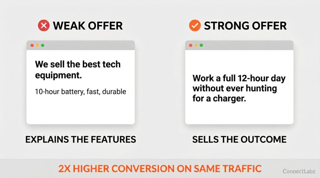 Side-by-side comparison of a weak offer page listing features versus a strong offer page selling an outcome, showing a 2x higher conversion rate.