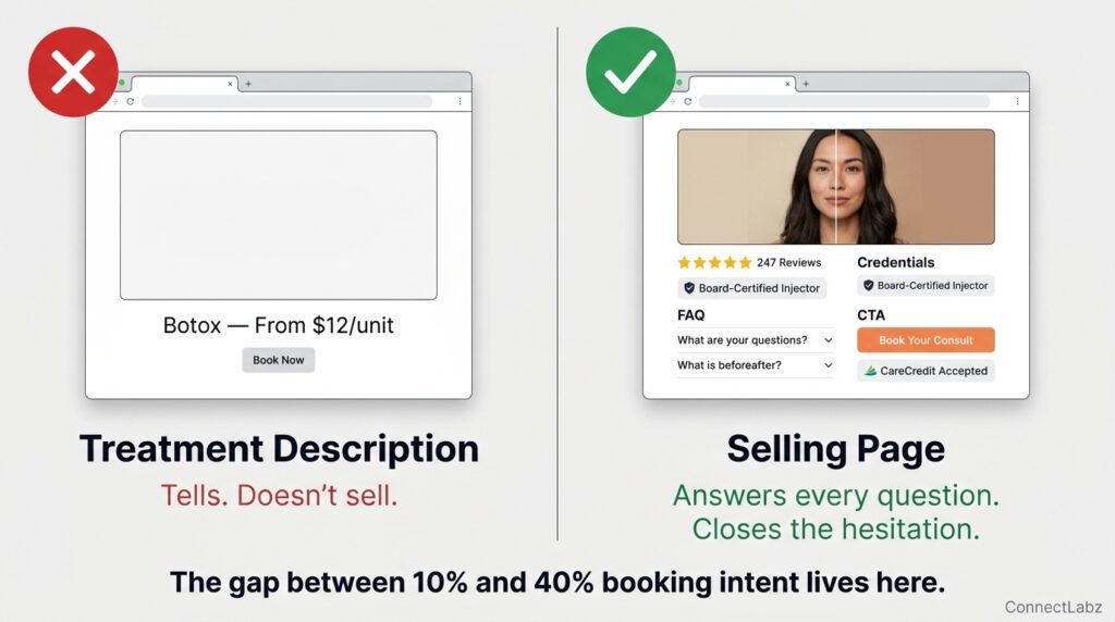Weak versus strong med spa treatment page comparison — a sparse page showing only price versus a selling page with before and after photos, reviews, credentials, FAQ, and financing options