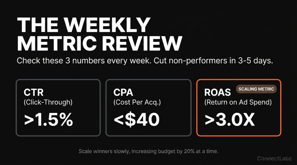 A 3-card dashboard grid showing the primary Facebook ad optimization metrics: CTR, CPA, and ROAS, with ROAS highlighted in brand orange as the scaling metric.