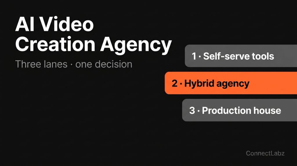 ai-video-creation-agency-three-lanes-hero Dark hero graphic titled AI Video Creation Agency showing three lanes, self-serve tools, hybrid agency, and production house, with the hybrid lane accented in orange