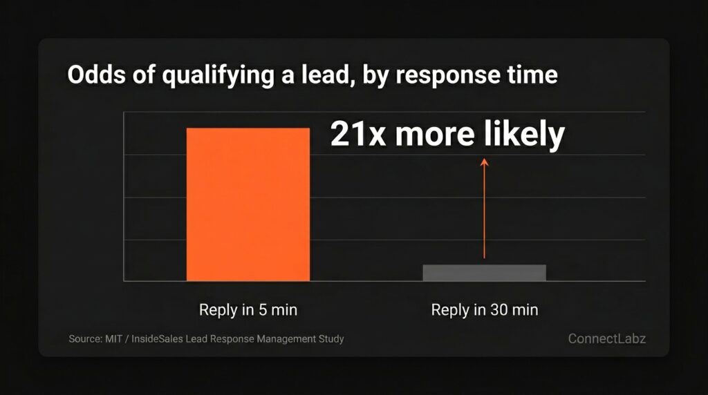 speed-to-lead-5min-vs-30min-chart Bar chart comparing lead qualification odds: responding within 5 minutes is about 21 times more likely to qualify a lead than responding at 30 minutes, per the MIT InsideSales study