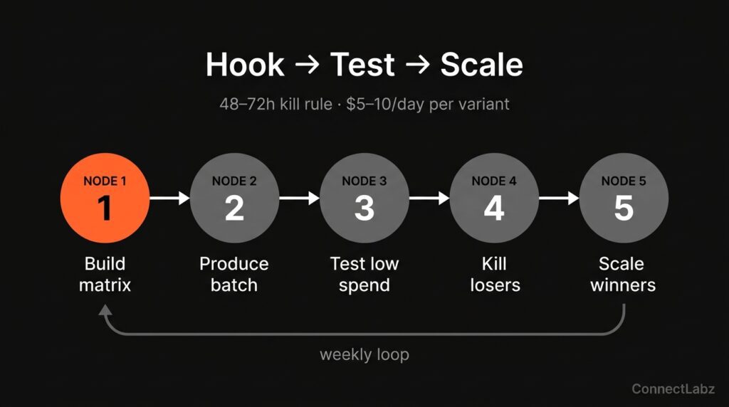 ai-video-hook-test-scale-workflow Five-step Hook Test Scale workflow diagram for AI video ads: build matrix, produce batch, test low spend, kill losers, scale winners, with step one accented orange