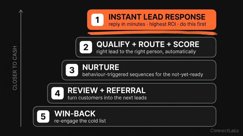 closest-to-cash-order-diagram Five-step Closest-to-Cash Order diagram: instant lead response, qualify and route, nurture, review and referral, win-back, with step one accented orange as the highest ROI