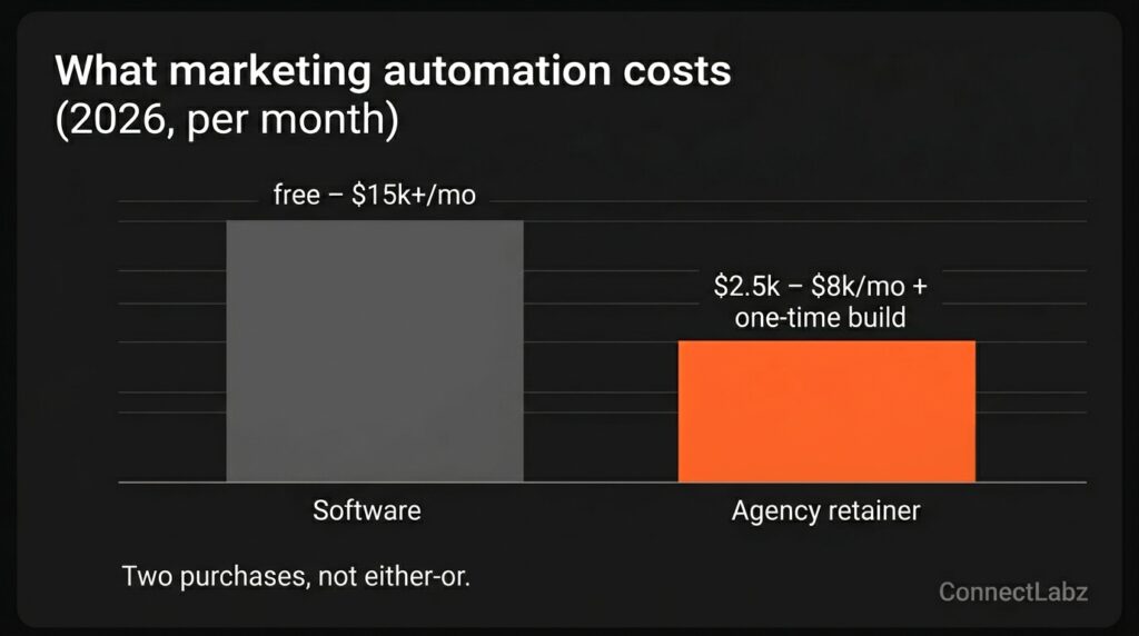 marketing-automation-software-vs-agency-cost-chart Bar chart of 2026 marketing automation costs comparing software, free to 15000 dollars per month, against agency retainers, 2500 to 8000 dollars per month plus a one-time build