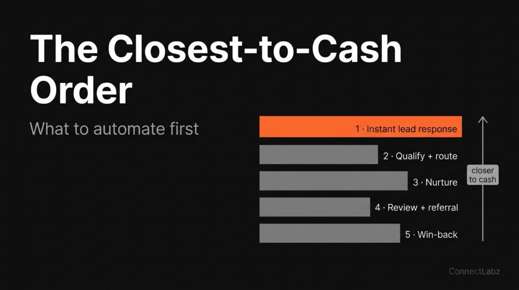 marketing-automation-agency-closest-to-cash-hero Dark hero graphic titled the Closest-to-Cash Order showing five stacked automation steps with step one, instant lead response, accented in orange