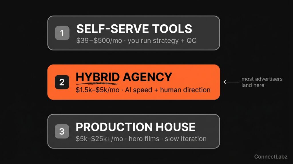 ai-video-three-lanes-diagram Diagram of three lanes for AI video production: Lane 1 self-serve tools, Lane 2 hybrid agency, Lane 3 production house, with Lane 2 hybrid agency highlighted orange