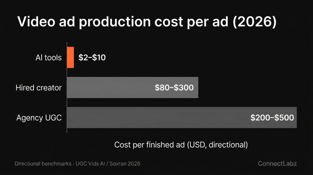 ai-video-cost-comparison-chart Bar chart comparing 2026 video ad production cost per ad: AI tools 2 to 10 dollars, hired creator 80 to 300, agency UGC 200 to 500, with the AI tools bar accented orange