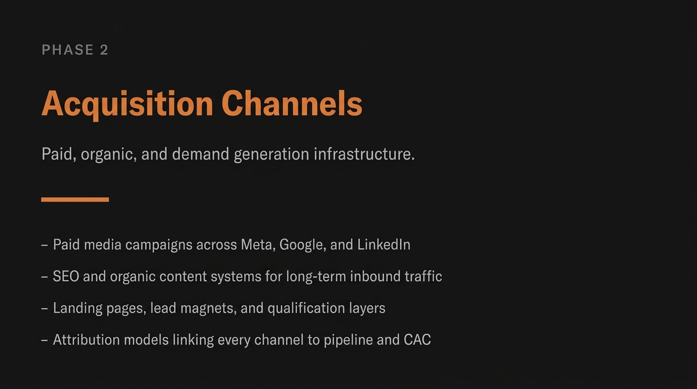 ConnectLabz Phase 2 Acquisition Channels — Paid, organic, and demand generation infrastructure. Services include paid media campaigns across Meta, Google, and LinkedIn, SEO and organic content systems for long-term inbound traffic, landing pages, lead magnets, and qualification layers, and attribution models linking every channel to pipeline and CAC.