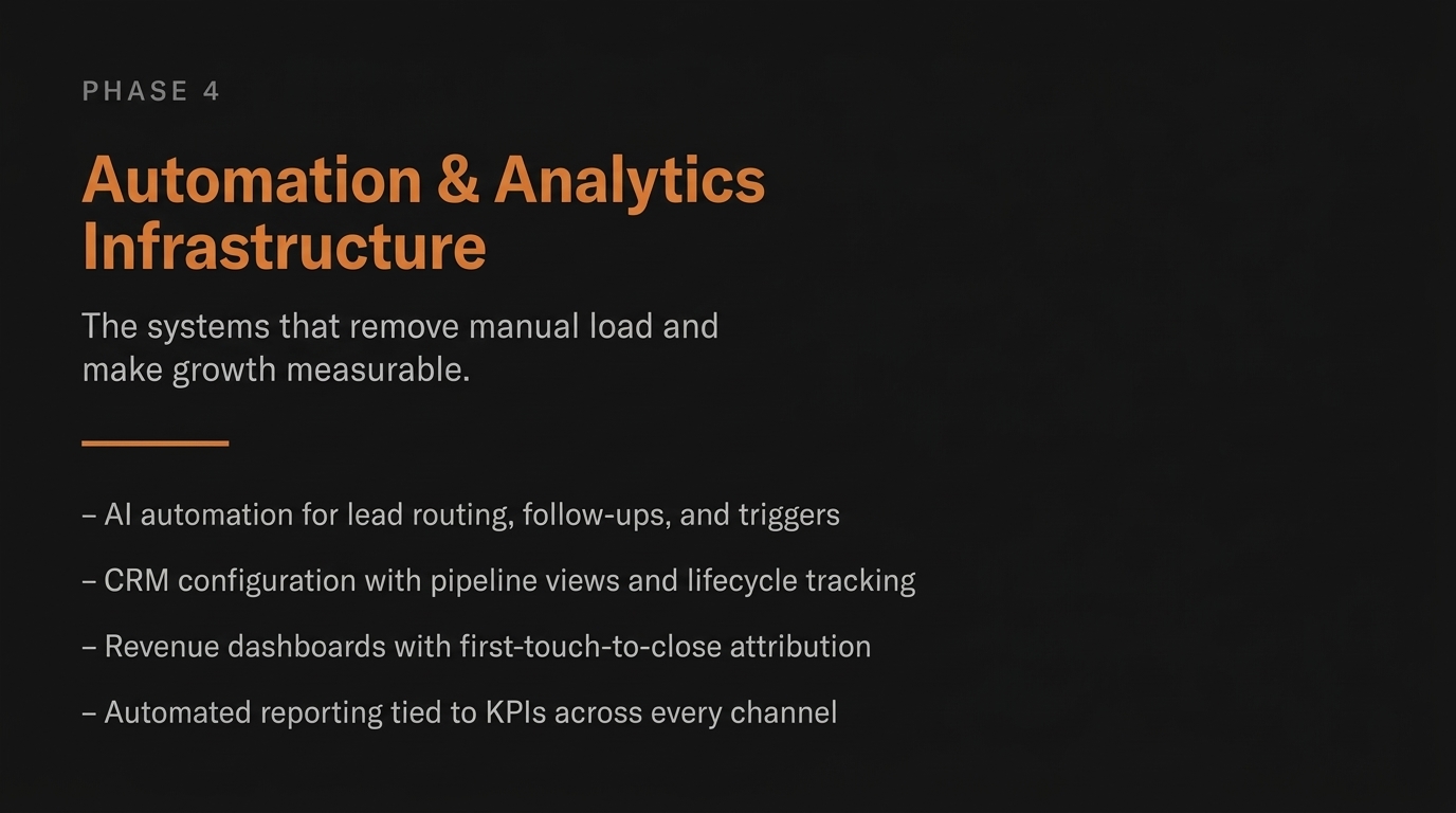 ConnectLabz Phase 4 Automation and Analytics Infrastructure — The systems that remove manual load and make growth measurable. Services include AI automation for lead routing, follow-ups, and triggers, CRM configuration with pipeline views and lifecycle tracking, revenue dashboards with first-touch-to-close attribution, and automated reporting tied to KPIs across every channel.