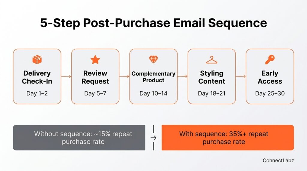 5-step post-purchase email sequence flowchart for jewelry brands — delivery check-in, review request, complementary product, styling content, and early access — improving repeat purchase rate from 15 percent to 35 percent plus